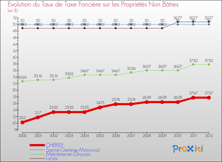 Evolution du taux de la taxe foncière sur les immeubles et terrains non batis pour CHERISY et les communes proches de 2000 à 2012 Comparaison des taux de la taxe foncière sur les immeubles et terrains non batis pour CHERISY et les communes voisines de 2000 à 2012