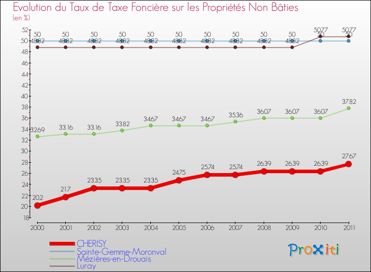 Evolution du taux de la taxe foncière sur les immeubles et terrains non batis pour CHERISY et les communes proches Comparaison des taux de la taxe foncière sur les immeubles et terrains non batis pour CHERISY et les communes voisines