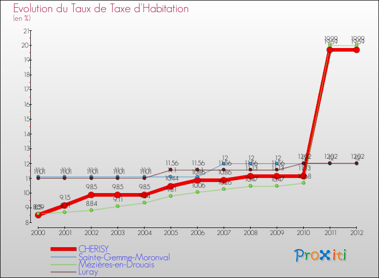 Evolution du taux de la taxe d'habitation pour CHERISY et les communes proches Comparaison des taux de la taxe d'habitation pour CHERISY et les communes voisines