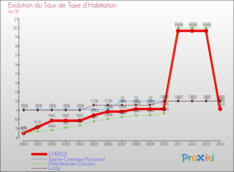 Evolution du taux de la taxe d'habitation pour CHERISY et les communes proches de 2000 à 2014 Comparaison des taux de la taxe d'habitation pour CHERISY et les communes voisines de 2000 à 2014