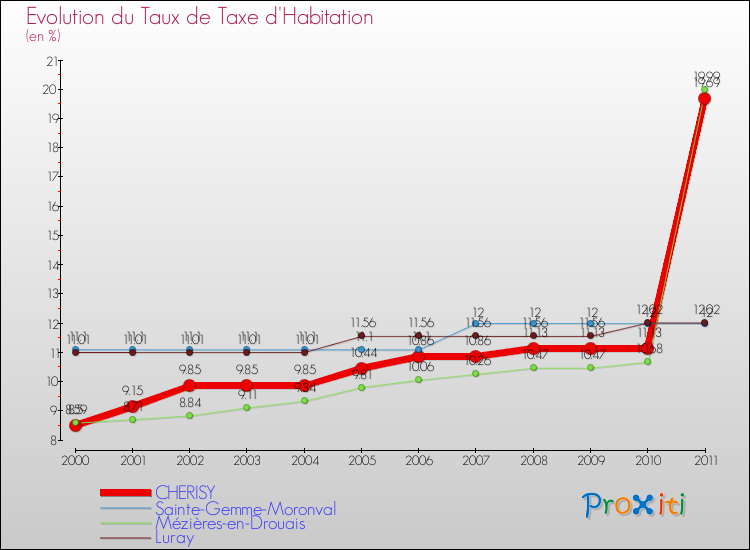 Evolution du taux de la taxe d'habitation pour CHERISY et les communes proches Comparaison des taux de la taxe d'habitation pour CHERISY et les communes voisines