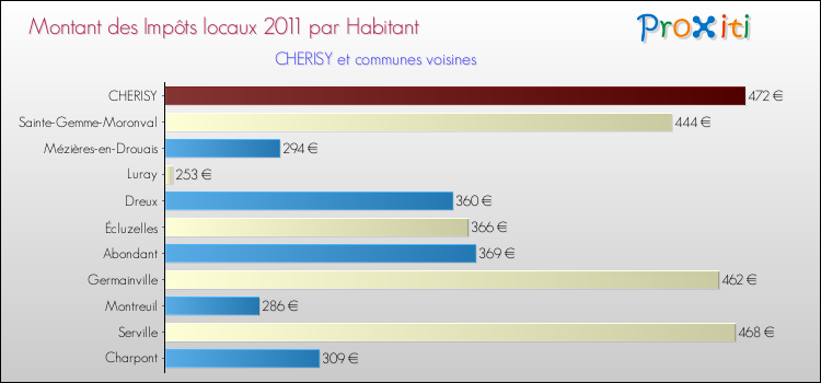 Montant des impôts locaux par Habitant pour CHERISY et les communes proches Comparaison des impôts locaux par habitant pour CHERISY et les communes voisines