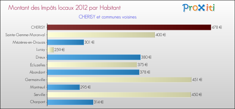 Montant des impôts locaux par Habitant pour CHERISY et les communes proches Comparaison des impôts locaux par habitant pour CHERISY et les communes voisines
