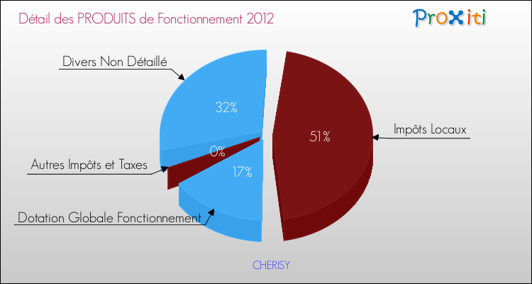 Décomposition du Budget de Fonctionnement 2012 de la commune de CHERISY Budget de Fonctionnement 2012 pour la commune de CHERISY