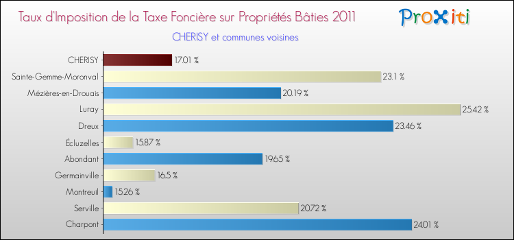 Taux d'imposition de la taxe foncière sur le bati 2011 pour CHERISY et les communes proches Comparaison des taux d'imposition de la taxe foncière sur le bati 2011 pour CHERISY et les communes voisines