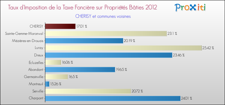 Taux d'imposition de la taxe foncière sur le bati 2012 pour CHERISY et les communes proches Comparaison des taux d'imposition de la taxe foncière sur le bati 2012 pour CHERISY et les communes voisines