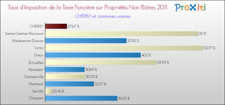 Taux d'imposition de la taxe foncière sur les immeubles et terrains non batis 2011 pour CHERISY et les communes proches Comparaison des taux d'imposition de la taxe foncière sur les immeubles et terrains non batis 2011 pour CHERISY et les communes voisines