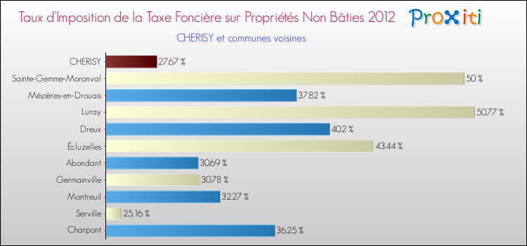 Taux d'imposition de la taxe foncière sur les immeubles et terrains non batis 2012 pour CHERISY et les communes proches Comparaison des taux d'imposition de la taxe foncière sur les immeubles et terrains non batis 2012 pour CHERISY et les communes voisines
