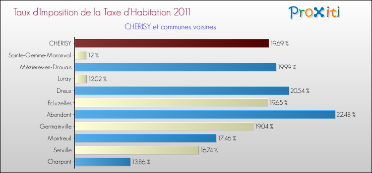 Taux d'imposition de la taxe d'habitation 2011 pour CHERISY et les communes proches Comparaison des taux d'imposition de la taxe d'habitation 2011 pour CHERISY et les communes voisines