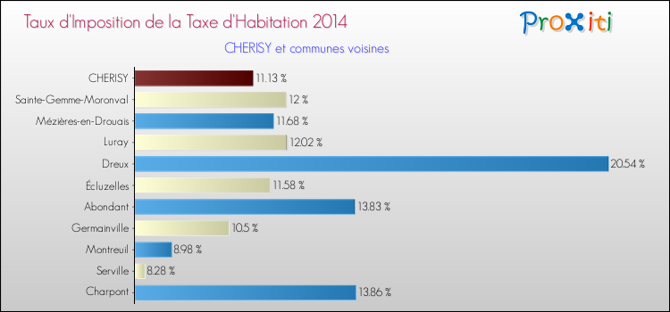 Taux d'imposition de la taxe d'habitation 2014 pour CHERISY et les communes proches Comparaison des taux d'imposition de la taxe d'habitation 2014 pour CHERISY et les communes voisines