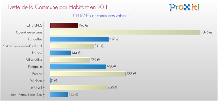 Dette par habitant de la commune en 2011 pour CHUISNES et les communes proches Comparaison de la dette par habitant de la commune en 2011 pour CHUISNES et les communes voisines