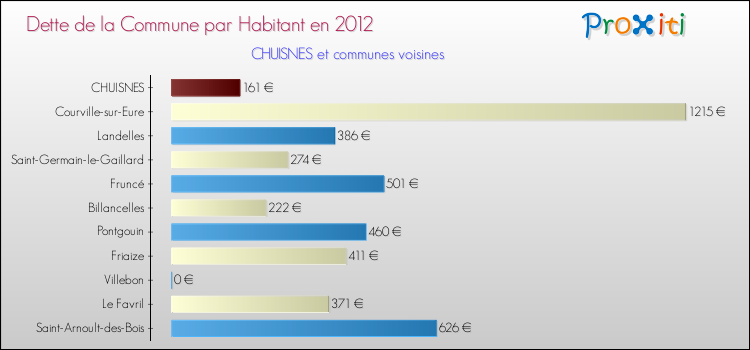 Dette par habitant de la commune en 2012 pour CHUISNES et les communes proches Comparaison de la dette par habitant de la commune en 2012 pour CHUISNES et les communes voisines