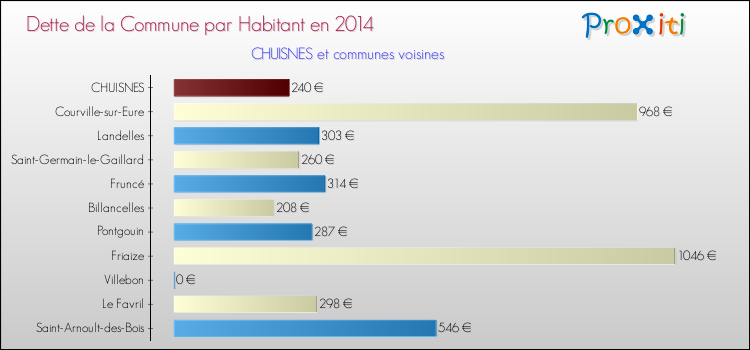 Dette par habitant de la commune en 2014 pour CHUISNES et les communes proches Comparaison de la dette par habitant de la commune en 2014 pour CHUISNES et les communes voisines
