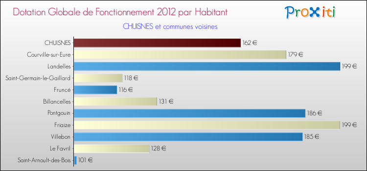Montant des dotations globales de fonctionnement DGF par Habitant pour CHUISNES et les communes proches Comparaison des des dotations globales de fonctionnement DGF par habitant pour CHUISNES et les communes voisines