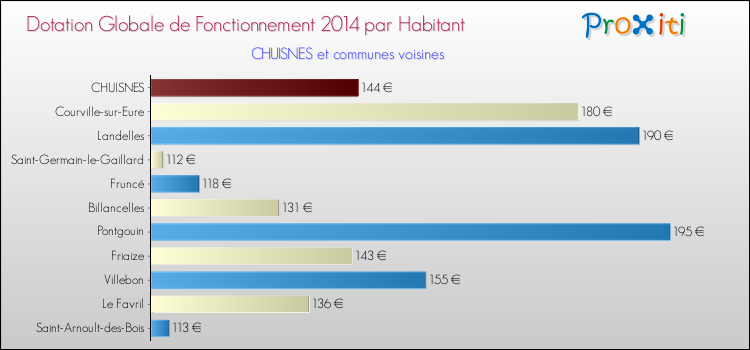 Montant des dotations globales de fonctionnement DGF par Habitant pour CHUISNES et les communes proches en 2014. Comparaison des des dotations globales de fonctionnement DGF par habitant pour CHUISNES et les communes voisines en 2014.