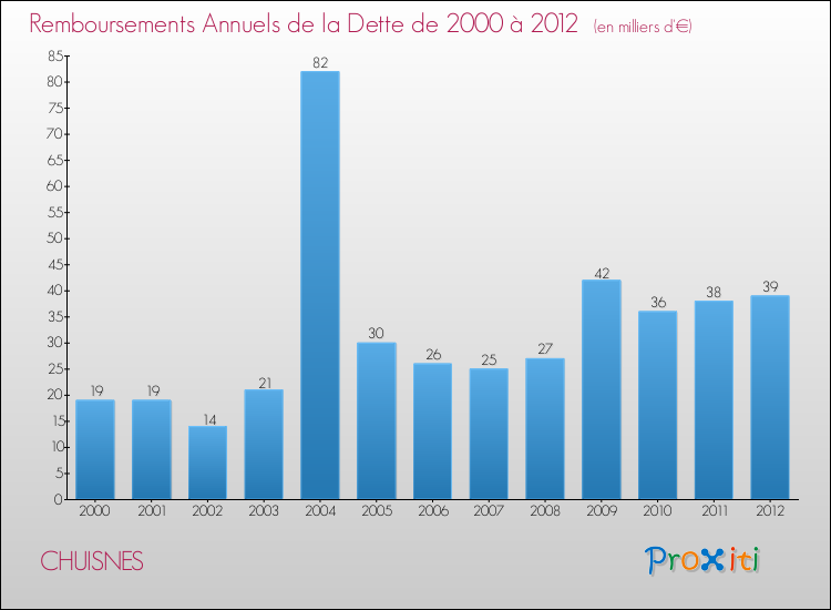 Evolution de l'annuité de la dette pour la commune de CHUISNES de 2000 à 2012 Annuités de la dette pour CHUISNES de 2000 à 2012