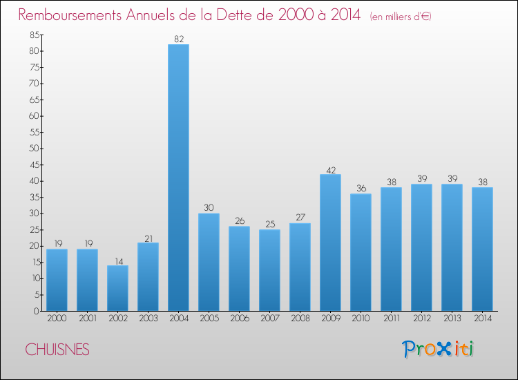 Evolution de l'annuité de la dette pour la commune de CHUISNES de 2000 à 2014 Annuités de la dette pour CHUISNES de 2000 à 2014
