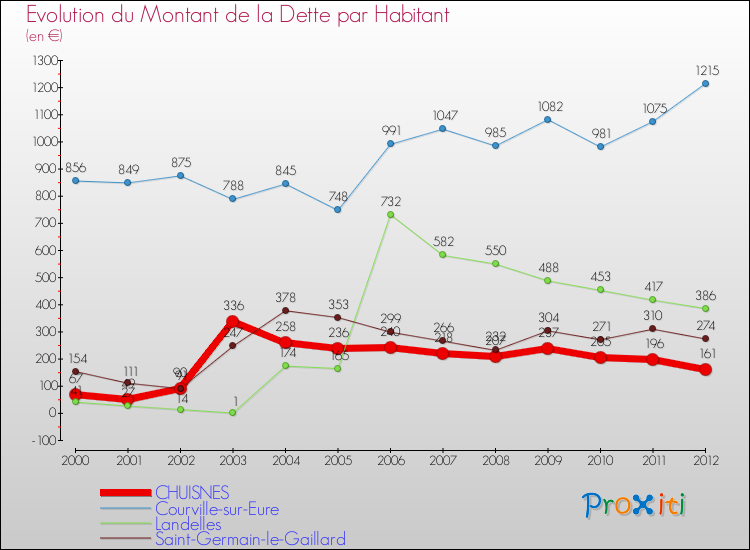 Evolution de la dette par habitant pour la commune de CHUISNES et les communes proches de 2000 à 2012 Comparaison de la dette par habitant pour CHUISNES et les communes voisines de 2000 à 2012