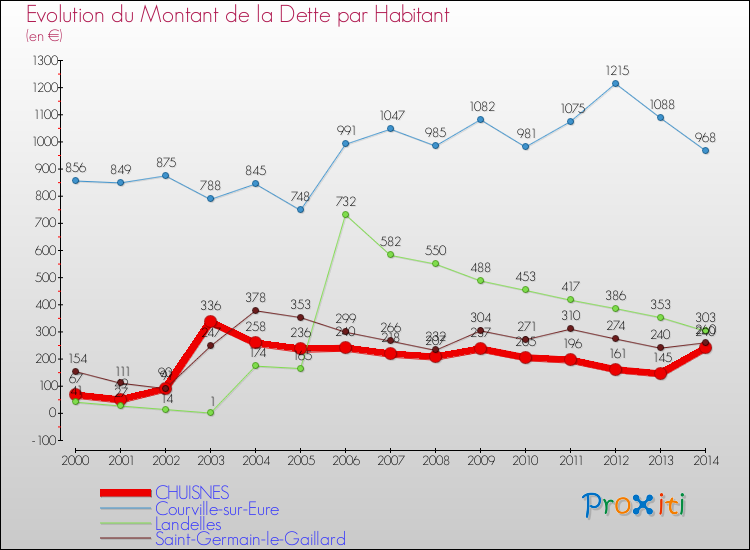 Evolution de la dette par habitant pour la commune de CHUISNES et les communes proches de 2000 à 2014 Comparaison de la dette par habitant pour CHUISNES et les communes voisines de 2000 à 2014