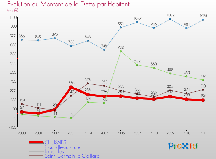 Evolution de la dette par habitant pour la commune de CHUISNES et les communes proches Comparaison de la dette par habitant pour CHUISNES et les communes voisines