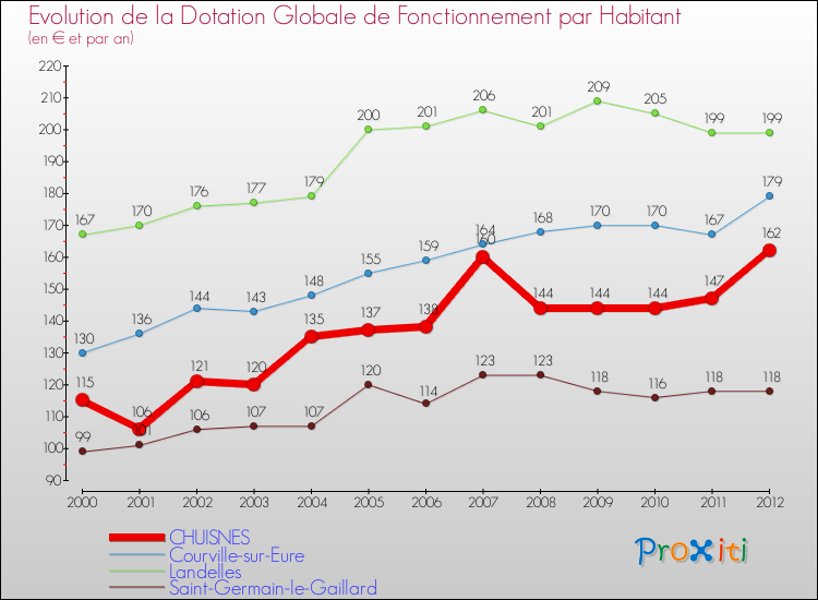 Evolution et montant de la dotation globale de fonctionnement par Habitant pour CHUISNES et les communes proches Comparaison des dotations globales de fonctionnement par habitant pour CHUISNES et les communes voisines