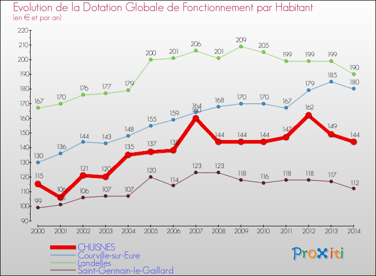 Evolution et montant de la dotation globale de fonctionnement par Habitant pour CHUISNES et les communes proches de 2000 à 2014. Comparaison des dotations globales de fonctionnement par habitant pour CHUISNES et les communes voisines de 2000 à 2014.