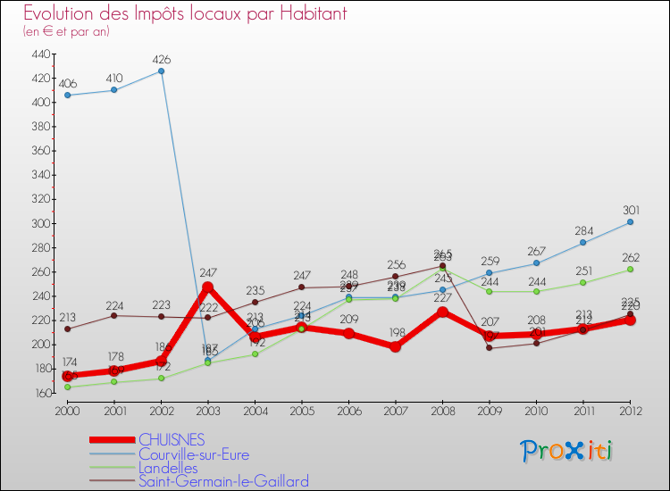 Evolution et montant des impôts locaux par Habitant pour CHUISNES et les communes proches Comparaison des impôts locaux par habitant pour CHUISNES et les communes voisines