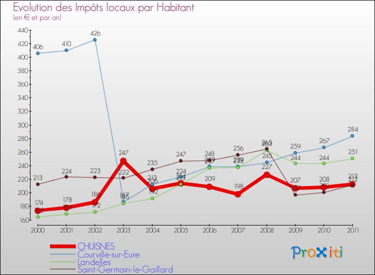 Evolution et montant des impôts locaux par Habitant pour CHUISNES et les communes proches Comparaison des impôts locaux par habitant pour CHUISNES et les communes voisines