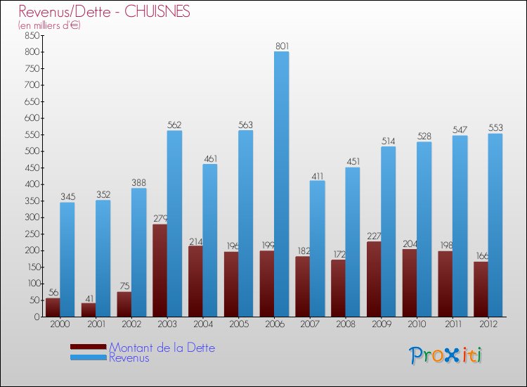 Evolution comparée de la dette et des revenus pour la commune de CHUISNES de 2000 à 2012 Comparaison de la dette et des revenus pour CHUISNES de 2000 à 2012