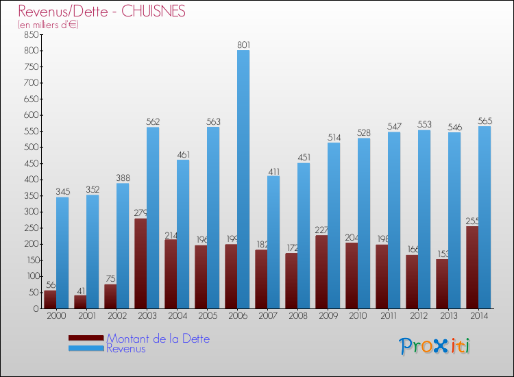 Evolution comparée de la dette et des revenus pour la commune de CHUISNES de 2000 à 2014 Comparaison de la dette et des revenus pour CHUISNES de 2000 à 2014