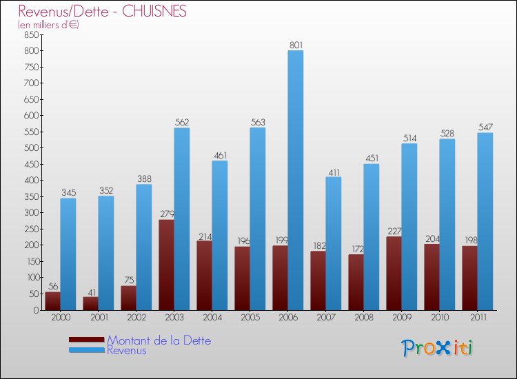 Evolution comparée de la dette et des revenus pour la commune de CHUISNES de 2000 à 2011 Comparaison de la dette et des revenus pour CHUISNES de 2000 à 2011