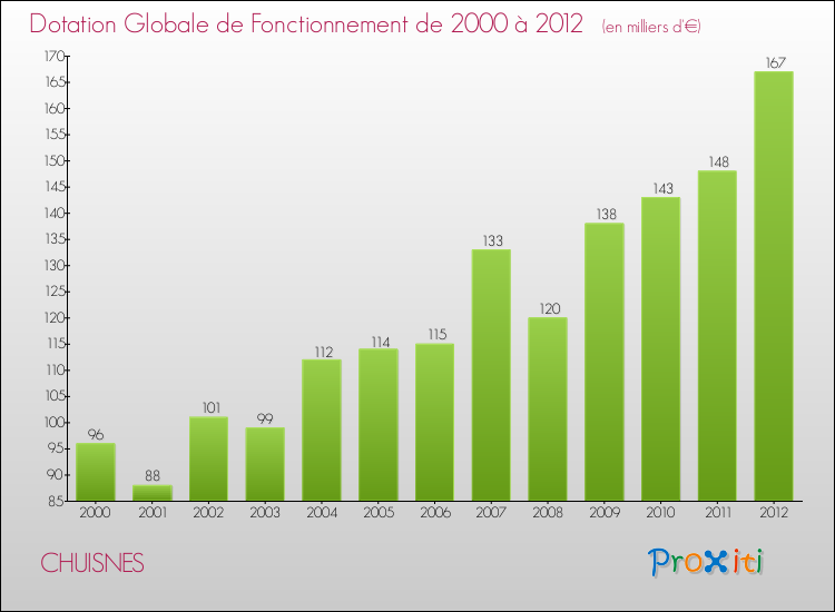 Evolution du montant de la Dotation Globale de Fonctionnement pour la commune de CHUISNES de 2000 à 2012 Evolution du montant de la Dotation Globale de Fonctionnement pour CHUISNES de 2000 à 2012