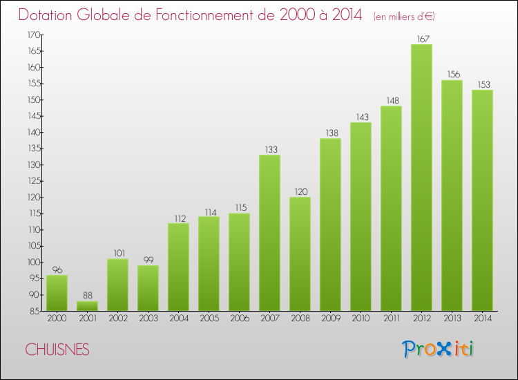 Evolution du montant de la Dotation Globale de Fonctionnement pour la commune de CHUISNES de 2000 à 2014 Evolution du montant de la Dotation Globale de Fonctionnement pour CHUISNES de 2000 à 2014