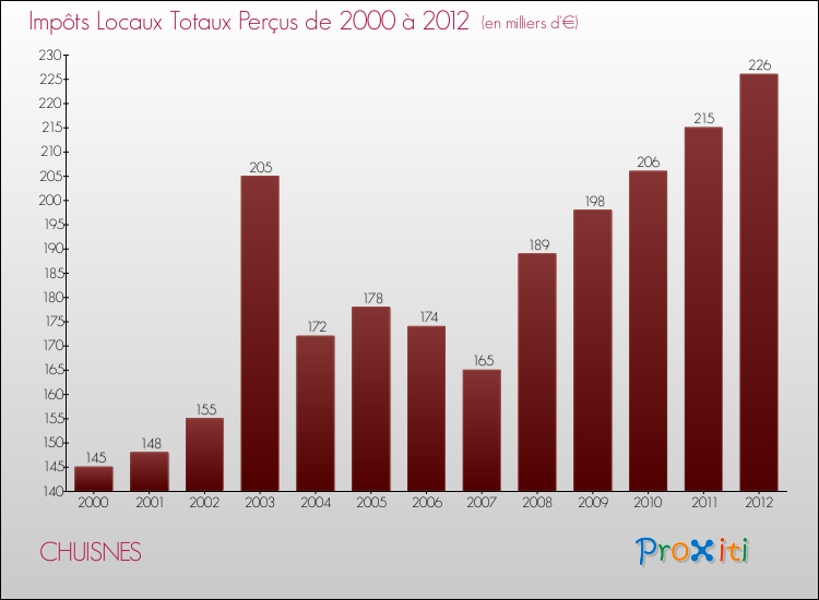 Evolution des Impôts Locaux pour la commune de CHUISNES de 2000 à 2012 Evolution des Impôts Locaux pour CHUISNES de 2000 à 2012