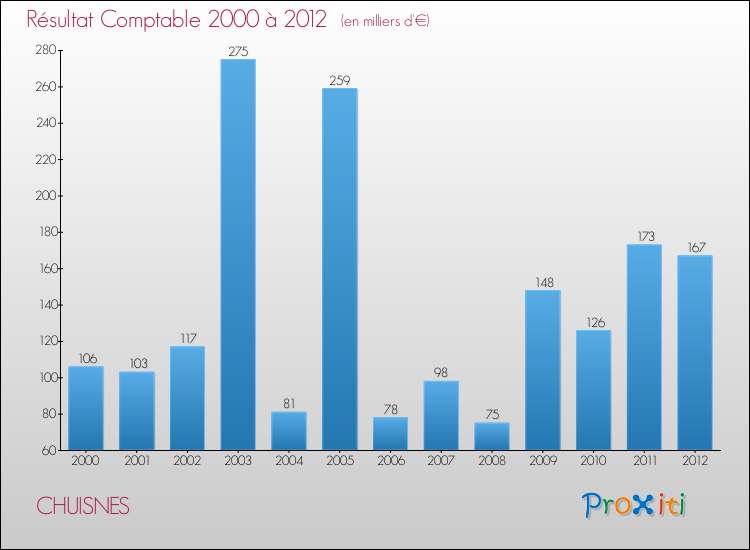 Evolution du résultat comptable pour la commune de CHUISNES de 2000 à 2012 Evolution du résultat comptable pour CHUISNES de 2000 à 2012