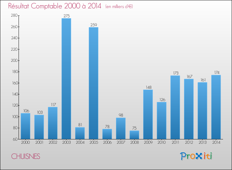 Evolution du résultat comptable pour la commune de CHUISNES de 2000 à 2014 Evolution du résultat comptable pour CHUISNES de 2000 à 2014