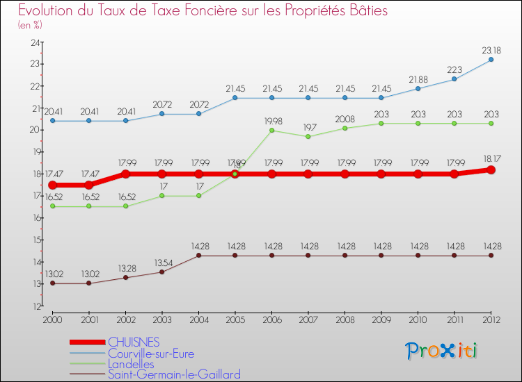 Evolution du taux de la taxe foncière sur le bati pour CHUISNES et les communes proches de 2000 à 2012 Comparaison des taux de taxe foncière sur le bati pour CHUISNES et les communes voisines de 2000 à 2012