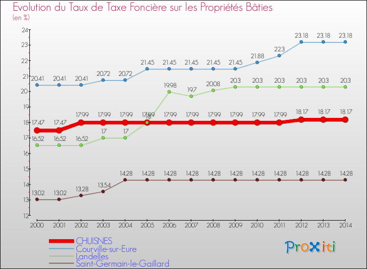 Evolution du taux de la taxe foncière sur le bati pour CHUISNES et les communes proches de 2000 à 2014 Comparaison des taux de taxe foncière sur le bati pour CHUISNES et les communes voisines de 2000 à 2014
