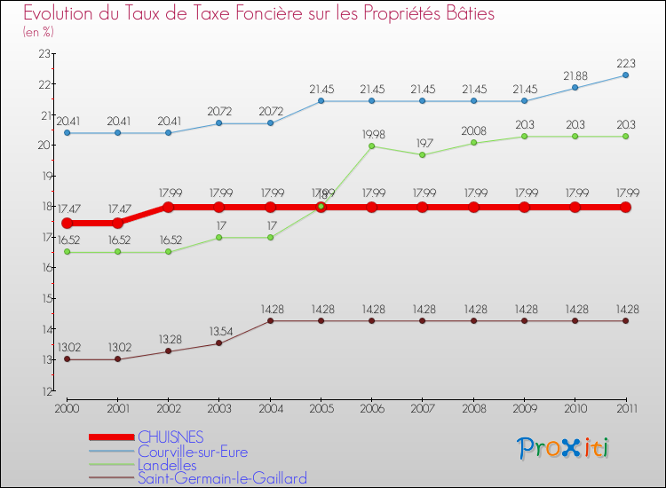 Evolution du taux de la taxe foncière sur le bati pour CHUISNES et les communes proches Comparaison des taux de taxe foncière sur le bati pour CHUISNES et les communes voisines