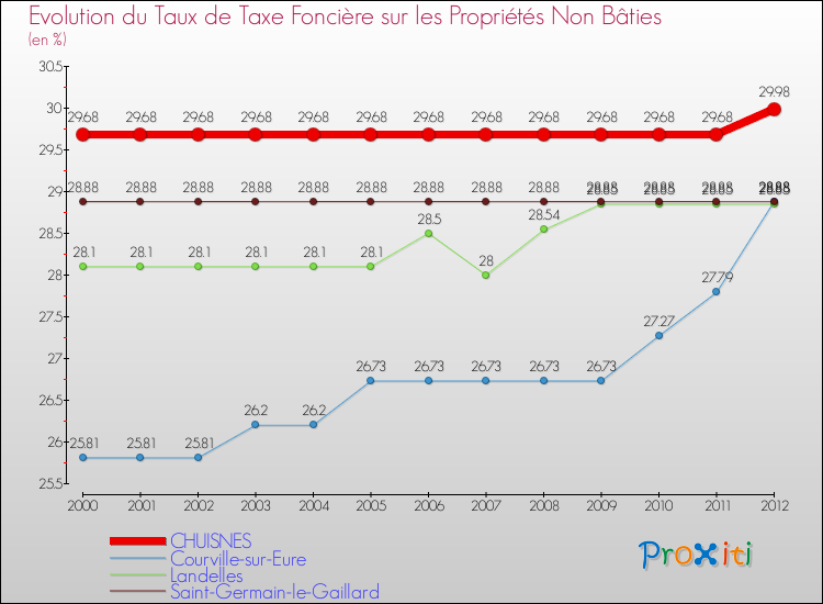 Evolution du taux de la taxe foncière sur les immeubles et terrains non batis pour CHUISNES et les communes proches de 2000 à 2012 Comparaison des taux de la taxe foncière sur les immeubles et terrains non batis pour CHUISNES et les communes voisines de 2000 à 2012