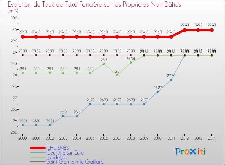 Evolution du taux de la taxe foncière sur les immeubles et terrains non batis pour CHUISNES et les communes proches de 2000 à 2014 Comparaison des taux de la taxe foncière sur les immeubles et terrains non batis pour CHUISNES et les communes voisines de 2000 à 2014