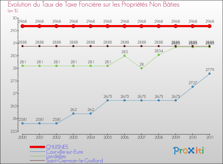 Evolution du taux de la taxe foncière sur les immeubles et terrains non batis pour CHUISNES et les communes proches Comparaison des taux de la taxe foncière sur les immeubles et terrains non batis pour CHUISNES et les communes voisines