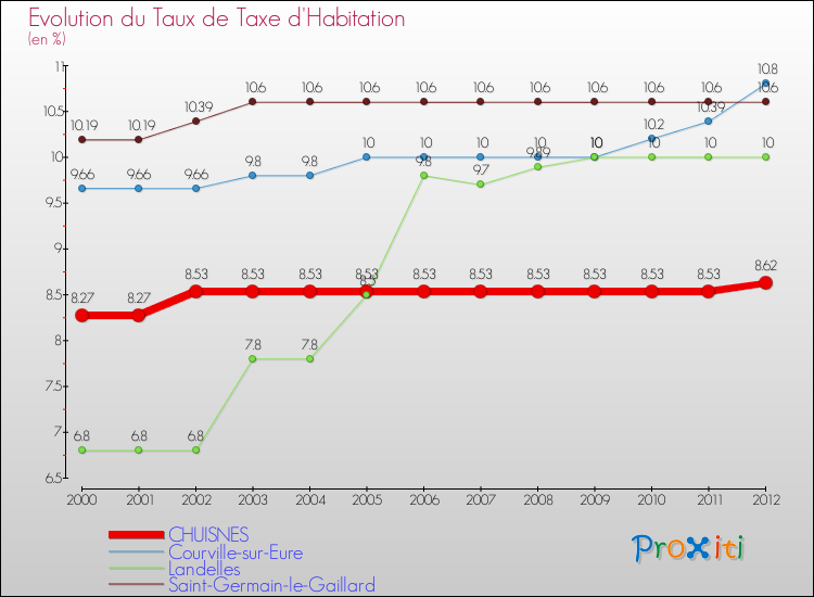 Evolution du taux de la taxe d'habitation pour CHUISNES et les communes proches Comparaison des taux de la taxe d'habitation pour CHUISNES et les communes voisines
