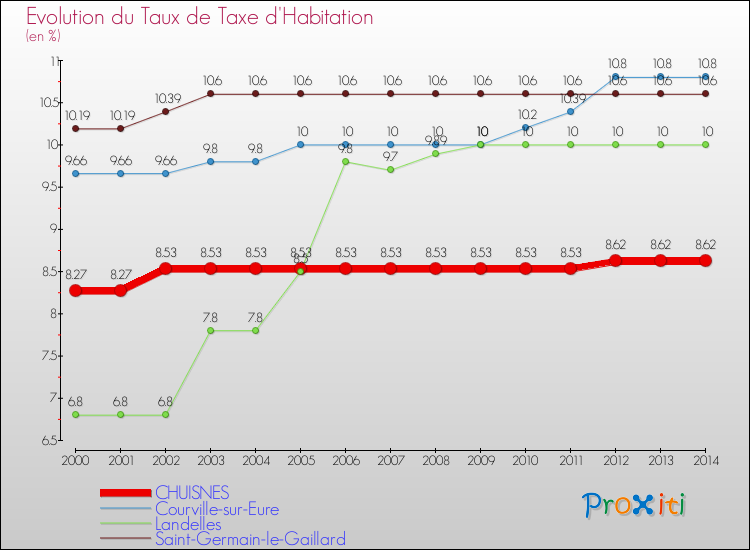 Evolution du taux de la taxe d'habitation pour CHUISNES et les communes proches de 2000 à 2014 Comparaison des taux de la taxe d'habitation pour CHUISNES et les communes voisines de 2000 à 2014