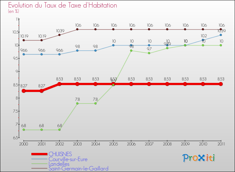 Evolution du taux de la taxe d'habitation pour CHUISNES et les communes proches Comparaison des taux de la taxe d'habitation pour CHUISNES et les communes voisines