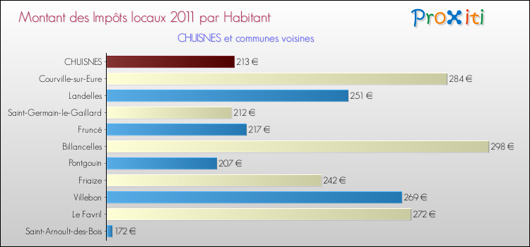 Montant des impôts locaux par Habitant pour CHUISNES et les communes proches Comparaison des impôts locaux par habitant pour CHUISNES et les communes voisines