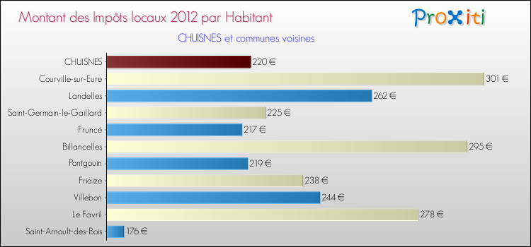 Montant des impôts locaux par Habitant pour CHUISNES et les communes proches Comparaison des impôts locaux par habitant pour CHUISNES et les communes voisines