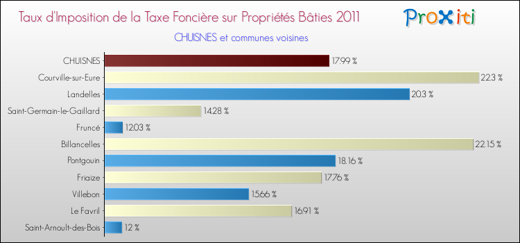 Taux d'imposition de la taxe foncière sur le bati 2011 pour CHUISNES et les communes proches Comparaison des taux d'imposition de la taxe foncière sur le bati 2011 pour CHUISNES et les communes voisines