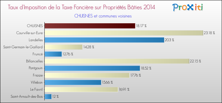 Taux d'imposition de la taxe foncière sur le bati 2014 pour CHUISNES et les communes proches Comparaison des taux d'imposition de la taxe foncière sur le bati 2014 pour CHUISNES et les communes voisines