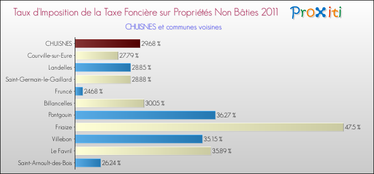 Taux d'imposition de la taxe foncière sur les immeubles et terrains non batis 2011 pour CHUISNES et les communes proches Comparaison des taux d'imposition de la taxe foncière sur les immeubles et terrains non batis 2011 pour CHUISNES et les communes voisines